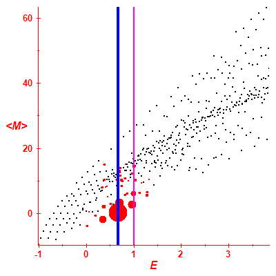 Peres lattice <M>